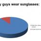 Why Guys Wear Sunglasses