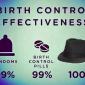 Birth Control Effectiveness