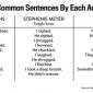 Most Common Sentences