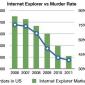 Murder Rate vs Internet Explorer