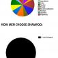 Shampoo: men v women